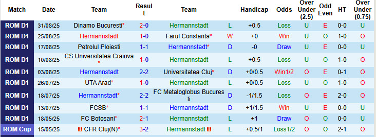 Nhận định, soi kèo Hermannstadt vs Unirea Slobozia, 22h00 ngày 15/9: Ngang tài ngang sức - Ảnh 2