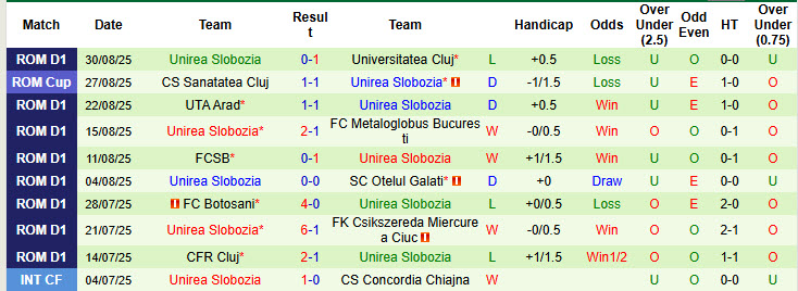 Nhận định, soi kèo Hermannstadt vs Unirea Slobozia, 22h00 ngày 15/9: Ngang tài ngang sức - Ảnh 3