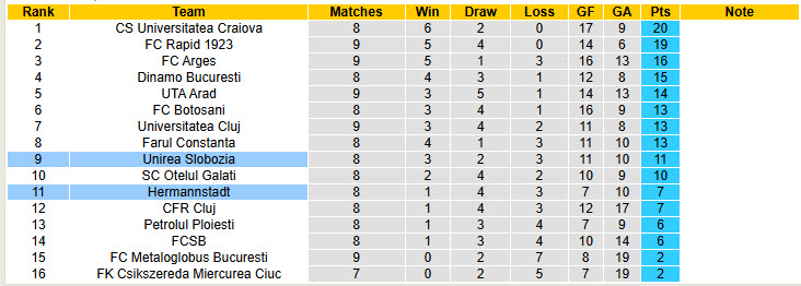 Nhận định, soi kèo Hermannstadt vs Unirea Slobozia, 22h00 ngày 15/9: Ngang tài ngang sức - Ảnh 5