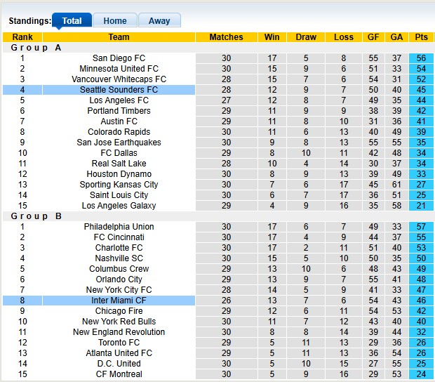 Nhận định, soi kèo Inter Miami vs Seattle Sounders, 6h30 ngày 17/9: Điểm tựa sân nhà - Ảnh 4