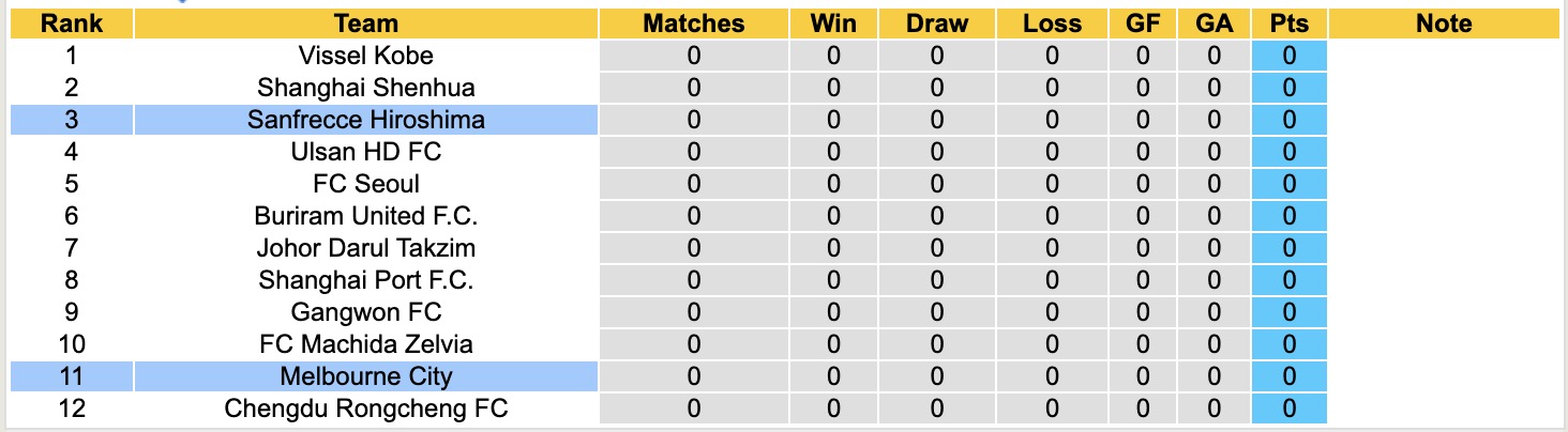 Nhận định, soi kèo Melbourne City vs Sanfrecce Hiroshima, 14h45 ngày 16/9: Kinh nghiệm châu lục - Ảnh 4