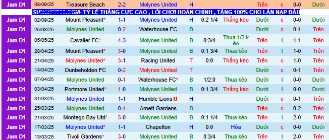 Nhận định, soi kèo Molynes United vs Dunbeholden - Ảnh 1