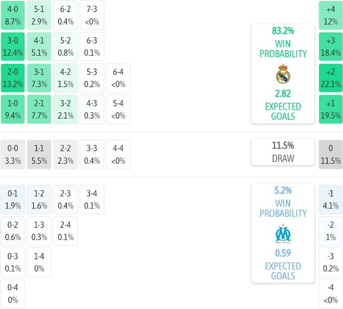 Nhận định, soi kèo Real Madrid vs Marseille, 2h00 ngày 17/9: Khẳng định sức mạnh - Ảnh 8