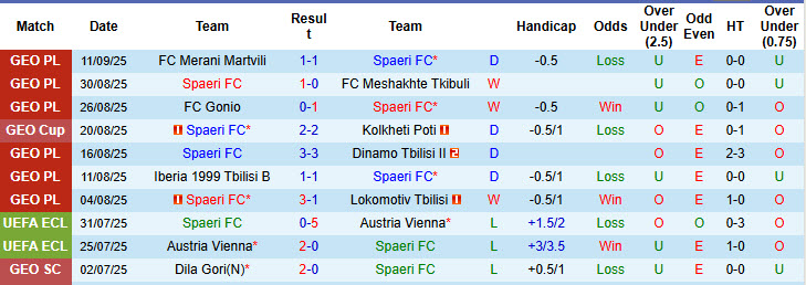 Nhận định, soi kèo Spaeri vs Samtredia, 22h00 ngày 15/9: Băng băng về đích - Ảnh 2