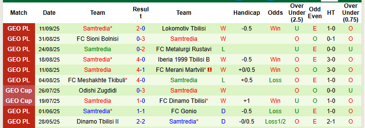 Nhận định, soi kèo Spaeri vs Samtredia, 22h00 ngày 15/9: Băng băng về đích - Ảnh 3