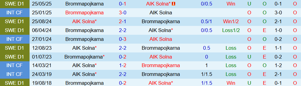 Soi kèo góc AIK Solna vs Brommapojkarna, 00h00 ngày 16/9 - Ảnh 3