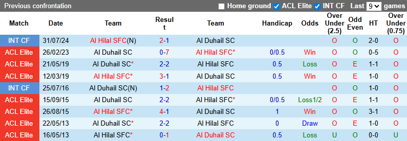 Nhận định, soi kèo Al Hilal vs Al Duhail, 1h15 ngày 17/9: Khó có bất ngờ - Ảnh 4