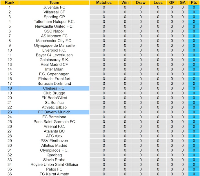 Nhận định, soi kèo Bayern Munich vs Chelsea, 2h00 ngày 18/9: Cái duyên của nhà vô địch - Ảnh 5