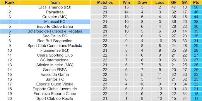 Nhận định, soi kèo Botafogo vs Mirassol, 5h30 ngày 18/9: Tân binh đáng gờm - Ảnh 5