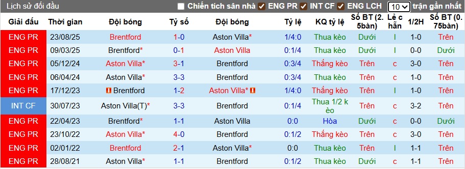 Nhận định, soi kèo Brentford vs Aston Villa, 02h00 ngày 17/9: Bệ phóng sân nhà - Ảnh 1