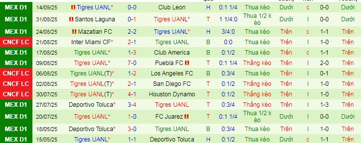 Nhận định, soi kèo Chivas Guadalajara vs Tigres UANL - Ảnh 2
