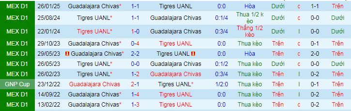 Nhận định, soi kèo Chivas Guadalajara vs Tigres UANL - Ảnh 3