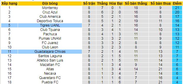 Nhận định, soi kèo Chivas Guadalajara vs Tigres UANL - Ảnh 4
