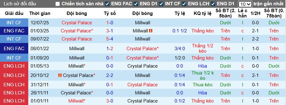 Nhận định, soi kèo Crystal Palace vs Millwall, 02h00 ngày 17/9: Đại bàng bay vào vòng 4 - Ảnh 1