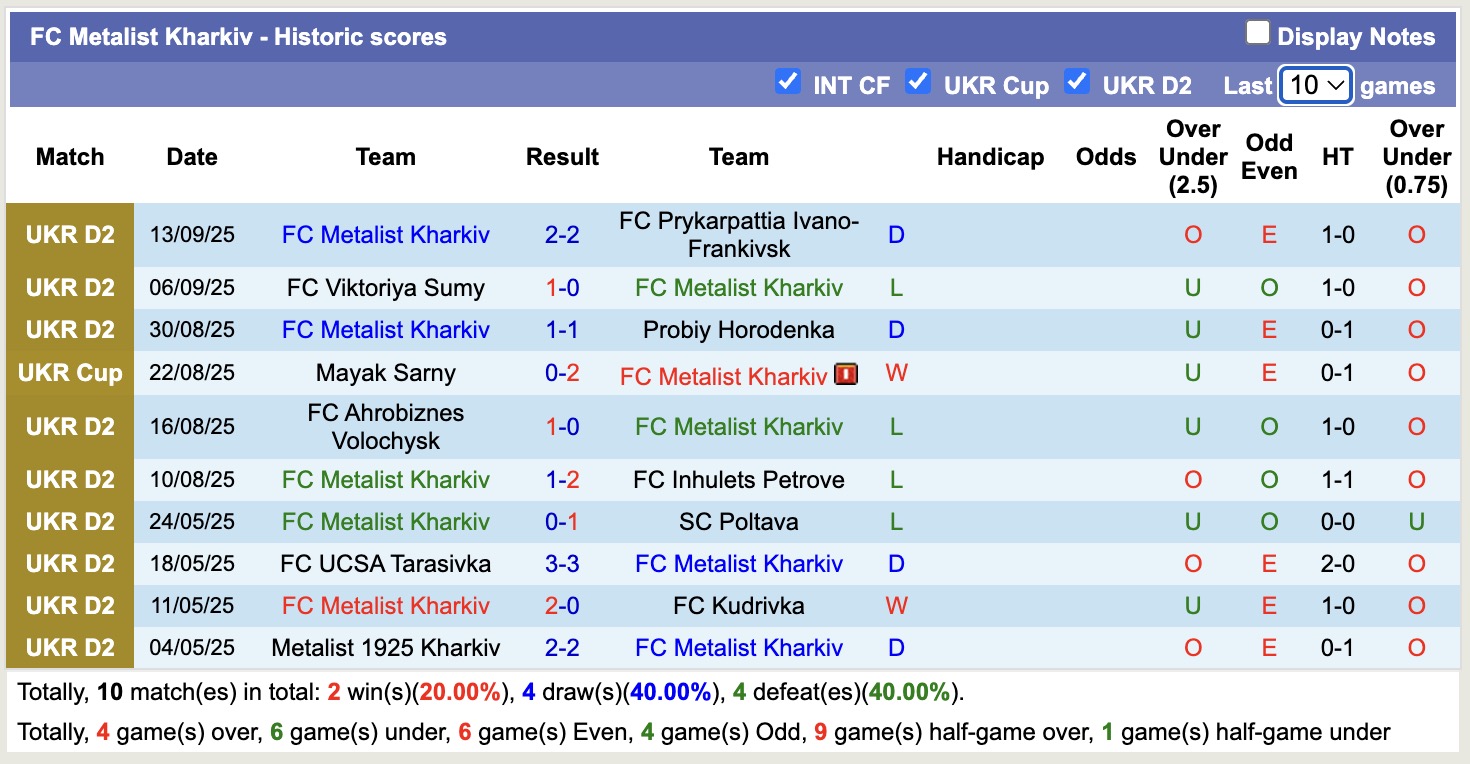 Nhận định, soi kèo FC Metalist Kharkiv vs FC LNZ Cherkasy, 17h00 ngày 17/9: Chiến thắng xa nhà - Ảnh 1