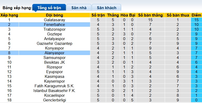 Nhận định, soi kèo Fenerbahce vs Alanyaspor, 00h00 ngày 18/9: Khẳng định đẳng cấp - Ảnh 1