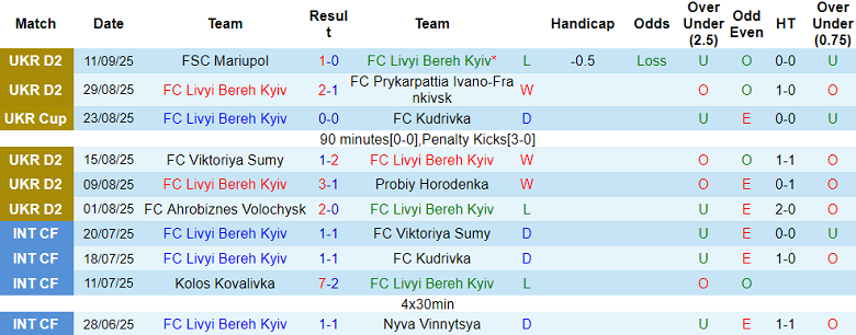Nhận định, soi kèo Livyi Bereh vs Viktoriya Sumy, 19h30 ngày 17/9: Thêm một lần đau - Ảnh 1