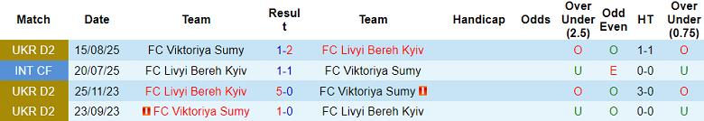 Nhận định, soi kèo Livyi Bereh vs Viktoriya Sumy, 19h30 ngày 17/9: Thêm một lần đau - Ảnh 3