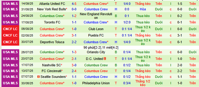 Nhận định, soi kèo New York City vs Columbus Crew - Ảnh 3