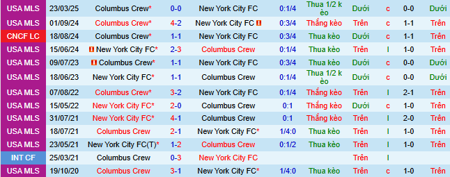 Nhận định, soi kèo New York City vs Columbus Crew - Ảnh 4