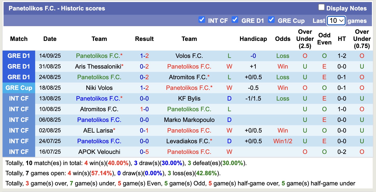 Nhận định, soi kèo Panetolikos vs Aris Thessaloniki, 19h00 ngày 17/9: Trả nợ sòng phẳng - Ảnh 2