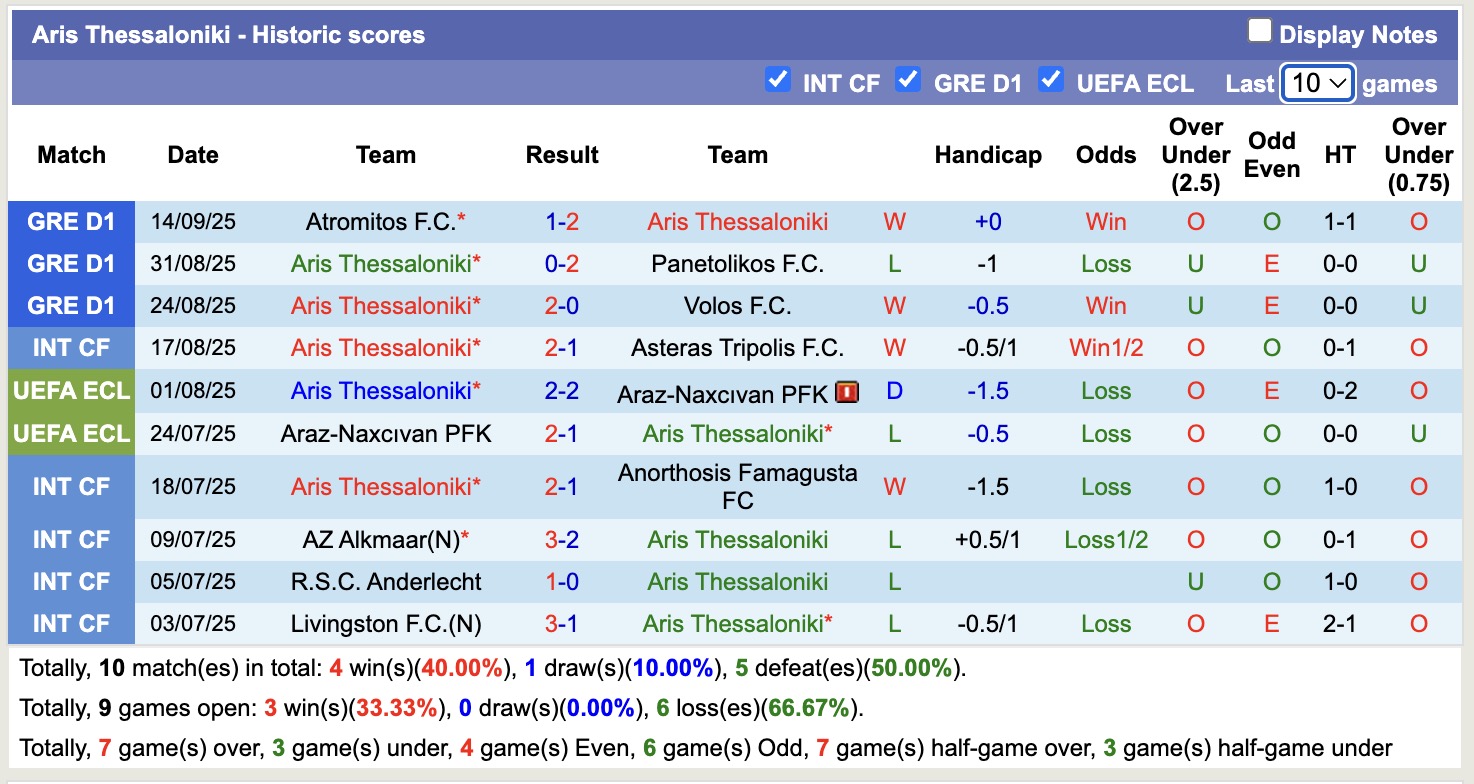 Nhận định, soi kèo Panetolikos vs Aris Thessaloniki, 19h00 ngày 17/9: Trả nợ sòng phẳng - Ảnh 3
