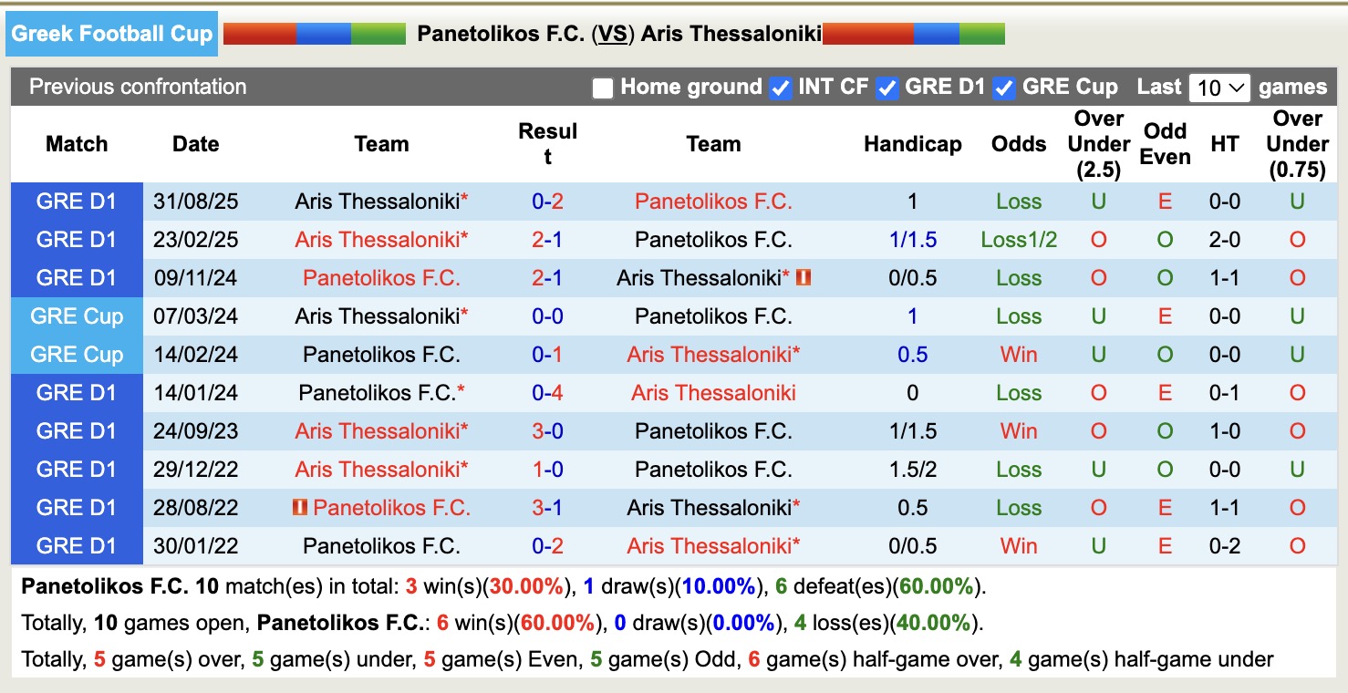 Nhận định, soi kèo Panetolikos vs Aris Thessaloniki, 19h00 ngày 17/9: Trả nợ sòng phẳng - Ảnh 4