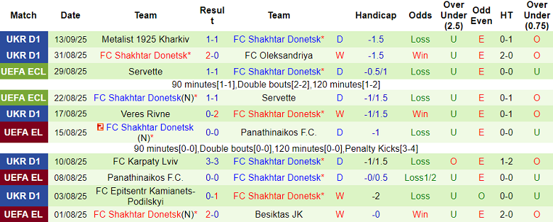 Nhận định, soi kèo Polissya Stavky vs Shakhtar Donetsk, 19h30 ngày 17/9: Game dễ - Ảnh 2