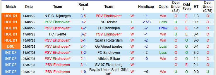 Nhận định, soi kèo PSV vs Union Saint-Gilloise, 23h45 ngày 16/9: Vết thương chưa lành - Ảnh 2