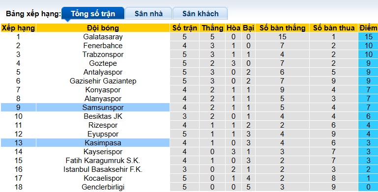 Nhận định, soi kèo Samsunspor vs Kasimpasa, 00h00 ngày 18/9: Khách trắng tay - Ảnh 1