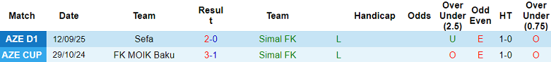 Nhận định, soi kèo Simal vs MOIK Baku, 20h00 ngày 17/9: Tìm lại niềm vui - Ảnh 1
