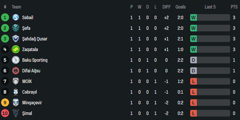 Nhận định, soi kèo Simal vs MOIK Baku, 20h00 ngày 17/9: Tìm lại niềm vui - Ảnh 4