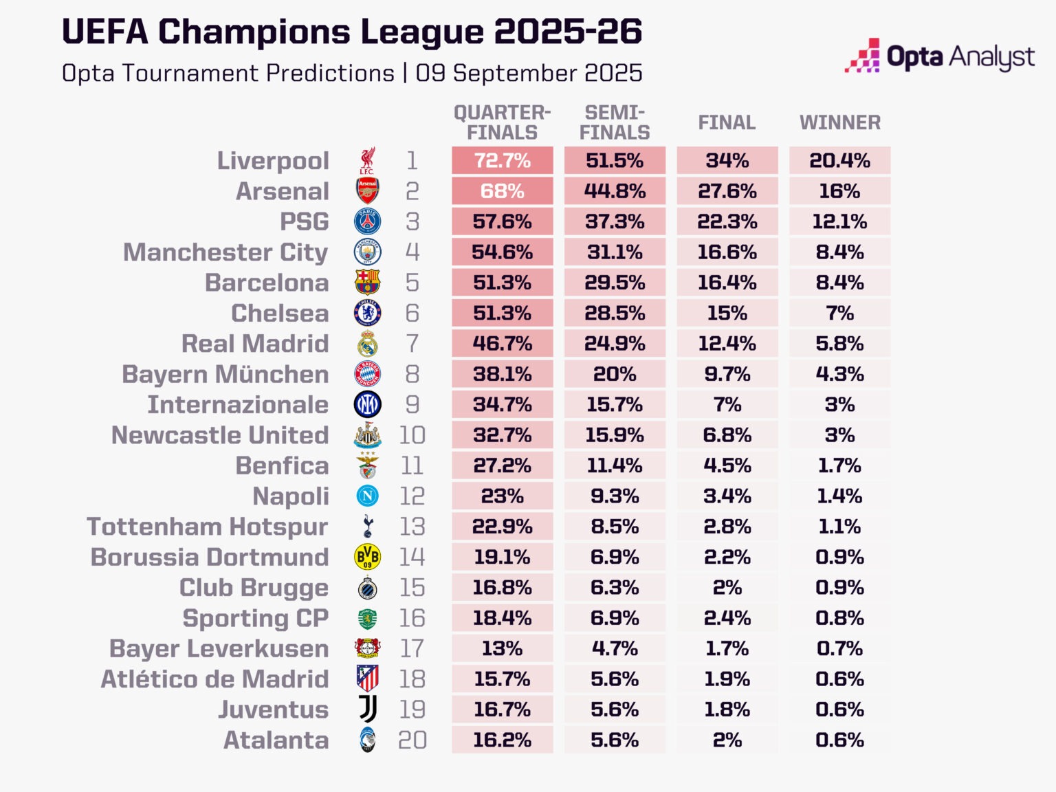 Si&ecirc;u m&aacute;y t&iacute;nh Opta dự đo&aacute;n đội v&ocirc; địch c&uacute;p C1 ch&acirc;u &Acirc;u - Ảnh 1