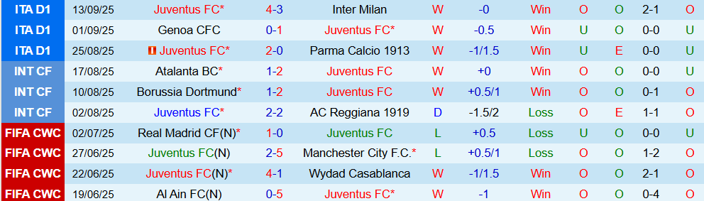 Soi kèo góc Juventus vs Dortmund, 02h00 ngày 17/9 - Ảnh 1