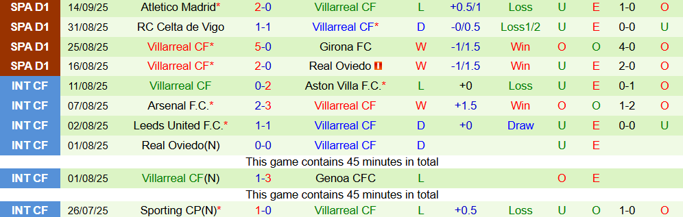 Soi kèo góc Tottenham vs Villarreal, 02h00 ngày 17/9 - Ảnh 2
