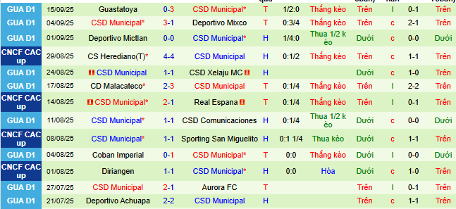Nhận định, soi kèo Antigua GFC vs CSD Municipal - Ảnh 2