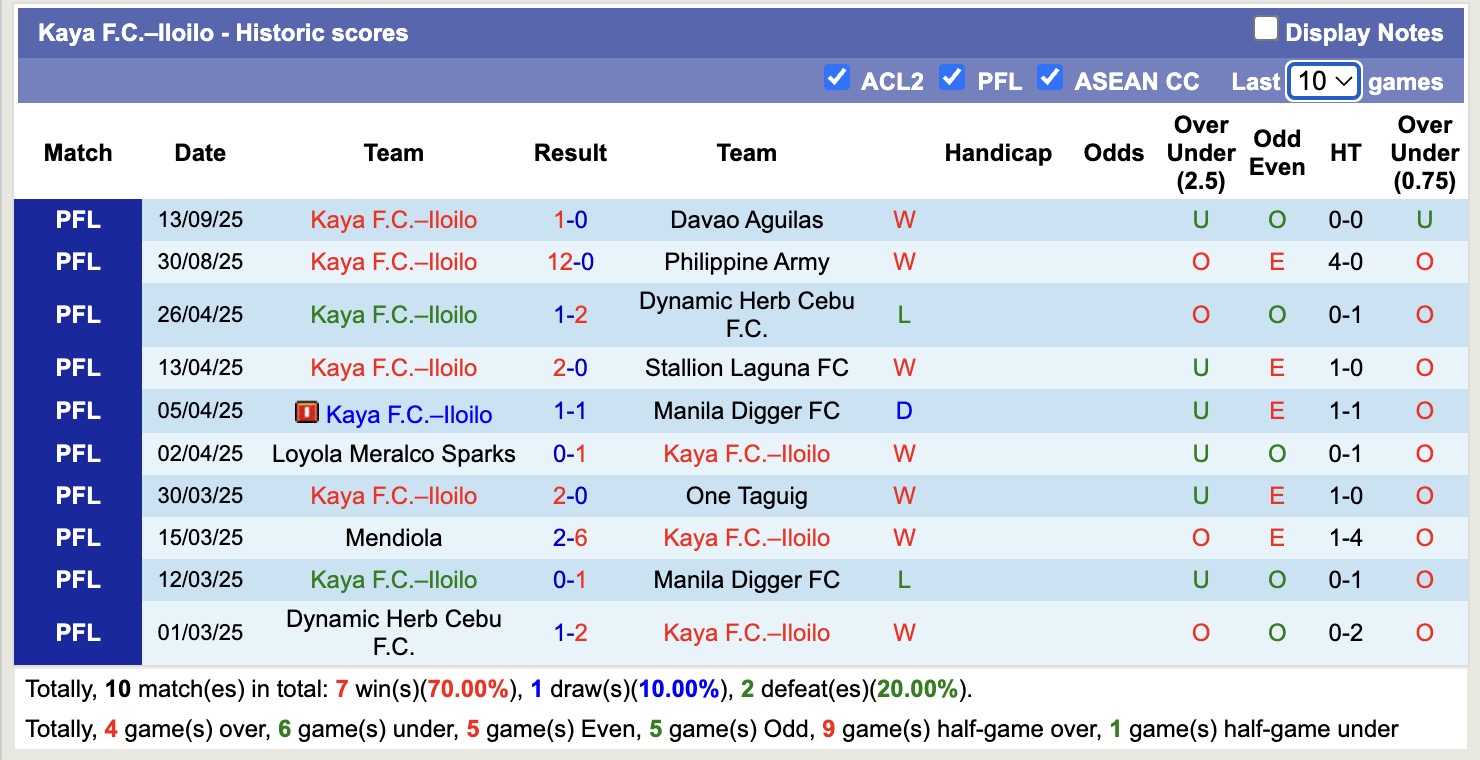 Nhận định, soi kèo Kaya F.C.–Iloilo vs Tampines Rovers, 17h00 ngày 18/9: Lâu ngày gặp mặt - Ảnh 1