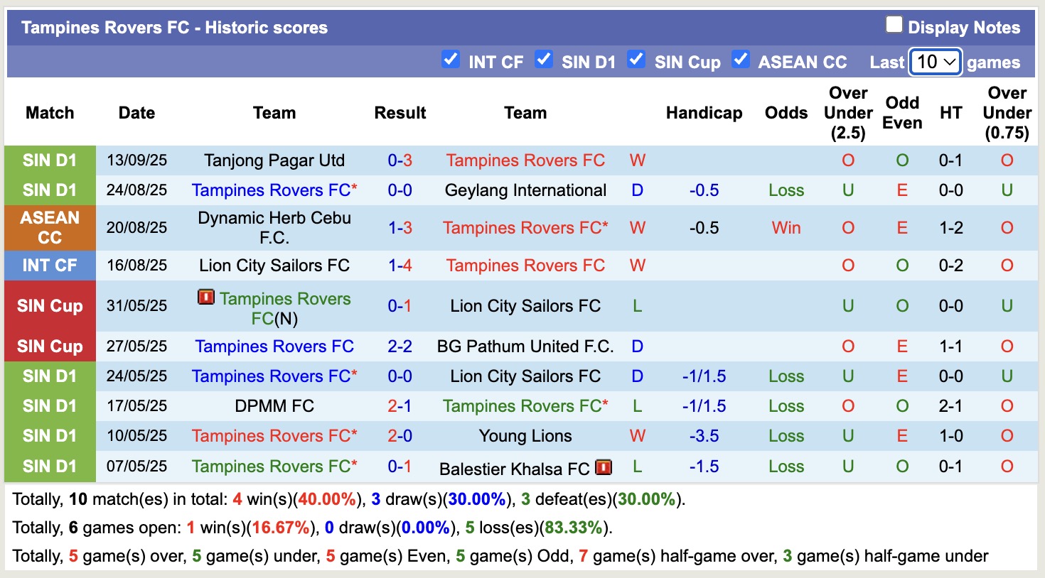 Nhận định, soi kèo Kaya F.C.–Iloilo vs Tampines Rovers, 17h00 ngày 18/9: Lâu ngày gặp mặt - Ảnh 2