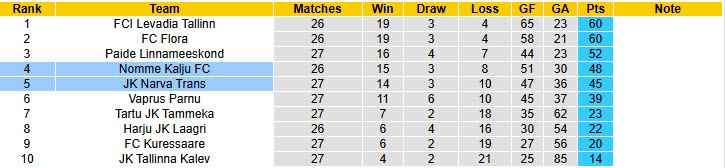 Nhận định, soi kèo Narva Trans vs Nomme Kalju	, 21h15 ngày 17/9: Chống cự quyết liệt - Ảnh 5