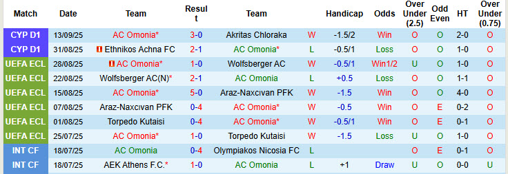 Nhận định, soi kèo Omonia vs AEK Larnaca, 23h00 ngày 17/9: Tự tin vượt mặt đối thủ - Ảnh 2