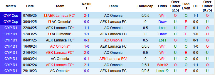 Nhận định, soi kèo Omonia vs AEK Larnaca, 23h00 ngày 17/9: Tự tin vượt mặt đối thủ - Ảnh 4
