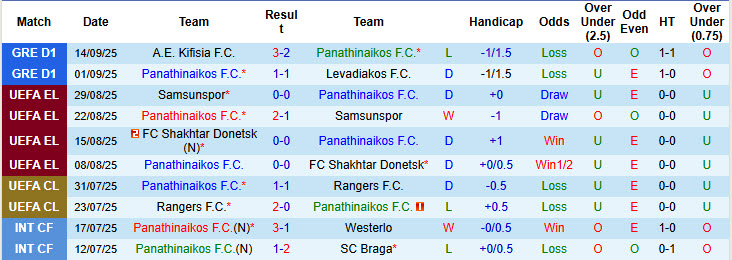 Nhận định, soi kèo Panathinaikos vs Athens Kallithea, 21h30 ngày 17/9: Giữ sức cho đại chiến - Ảnh 2