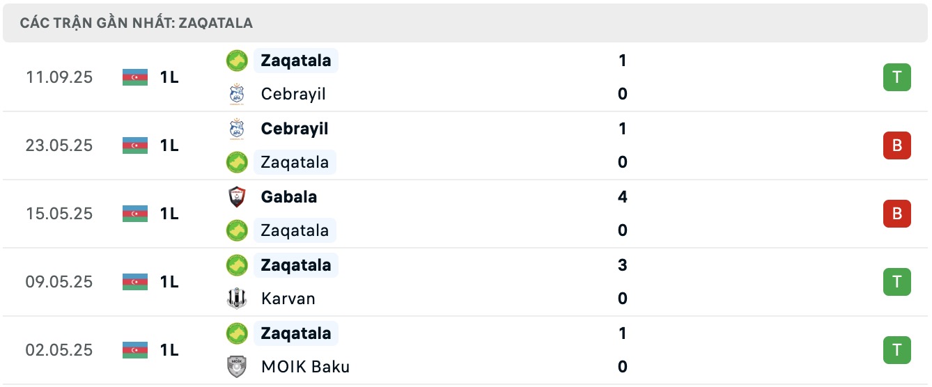 Nhận định, soi kèo Zaqatala FK vs Sefa, 18h00 ngày 18/9: Điểm tựa sân nhà - Ảnh 2