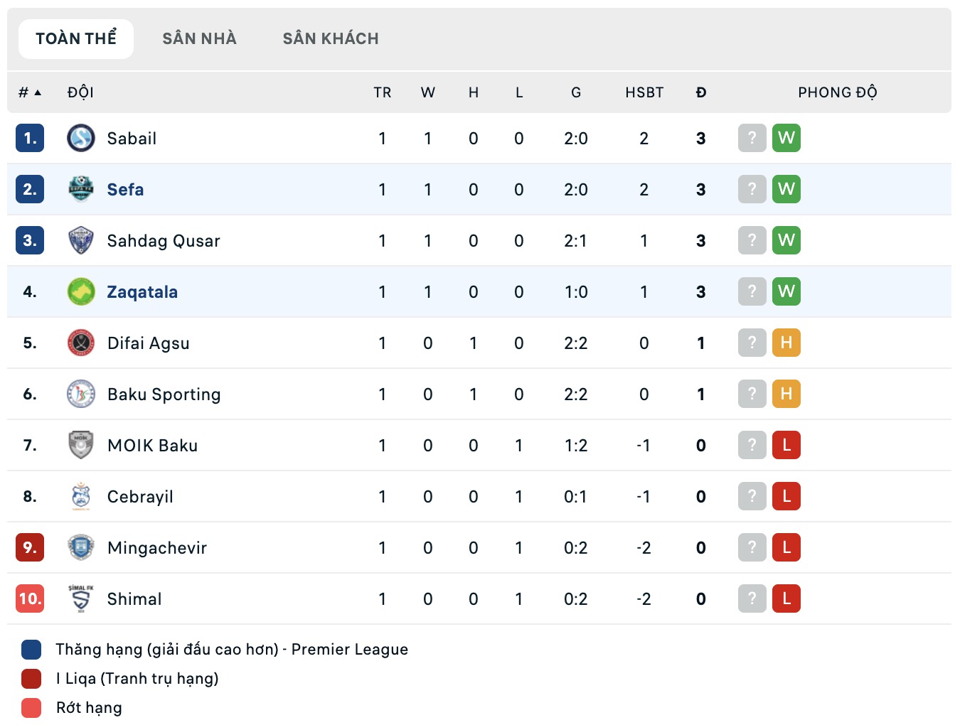 Nhận định, soi kèo Zaqatala FK vs Sefa, 18h00 ngày 18/9: Điểm tựa sân nhà - Ảnh 4