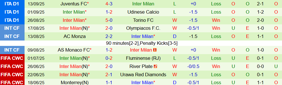 Soi kèo góc Ajax vs Inter Milan, 02h00 ngày 18/9 - Ảnh 2