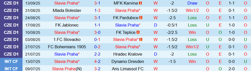 Soi kèo góc Slavia Praha vs Bodo Glimt, 23h45 ngày 17/9 - Ảnh 1