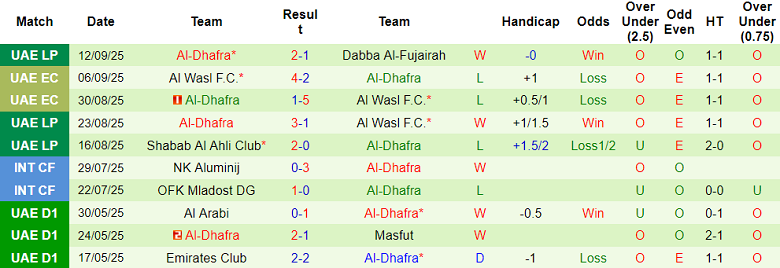 Nhận định, soi kèo Al Wahda vs Al Dhafra, 20h30 ngày 19/9: Niềm tin cửa trên - Ảnh 2