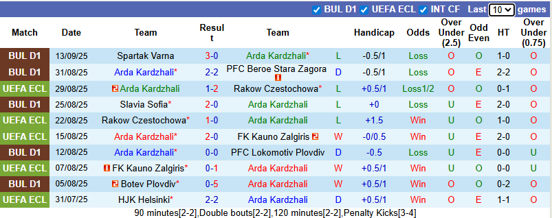 Nhận định, soi kèo Arda Kardzhali vs CSKA Sofia, 21h30 ngày 18/9: Tận dụng lợi thế - Ảnh 2
