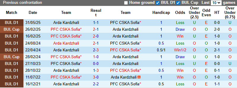Nhận định, soi kèo Arda Kardzhali vs CSKA Sofia, 21h30 ngày 18/9: Tận dụng lợi thế - Ảnh 4
