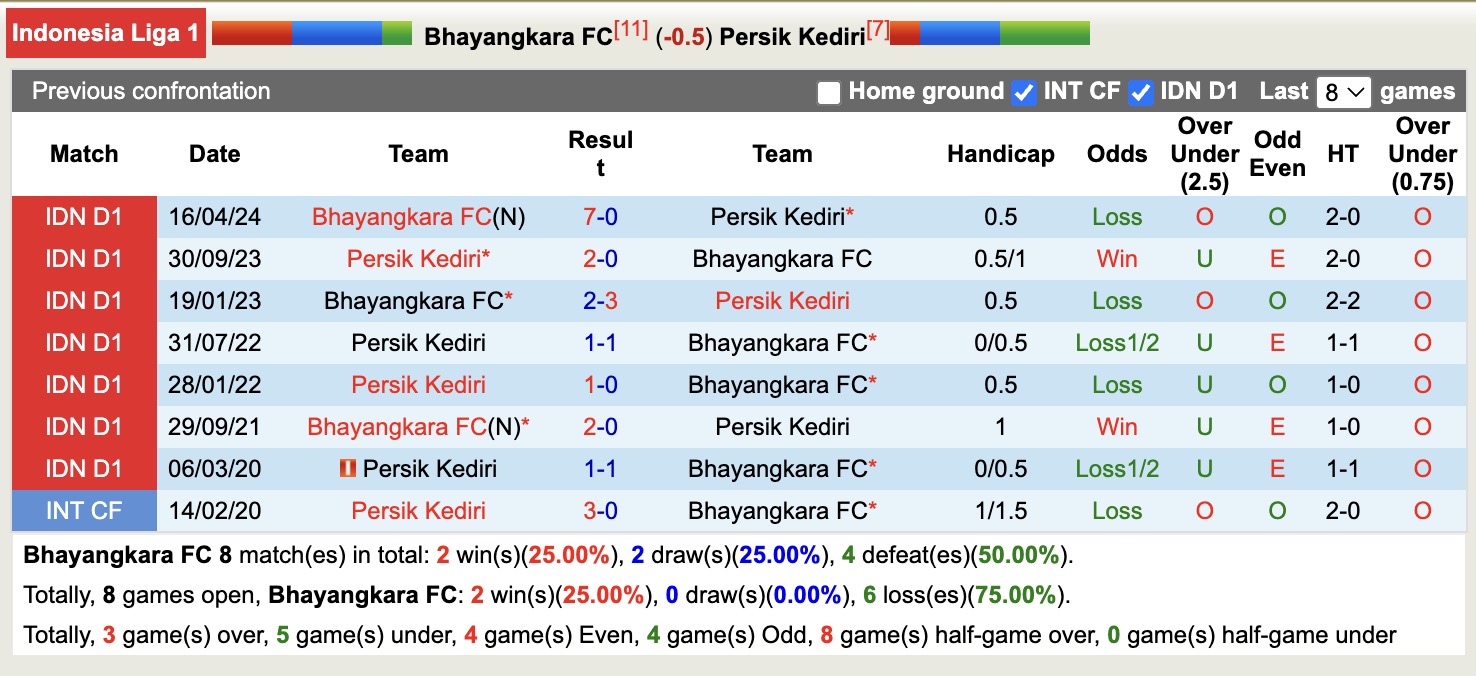 Nhận định, soi kèo Bhayangkara FC vs Persik Kediri, 15h30 ngày 19/9: 3 điểm nhọc nhằn - Ảnh 4